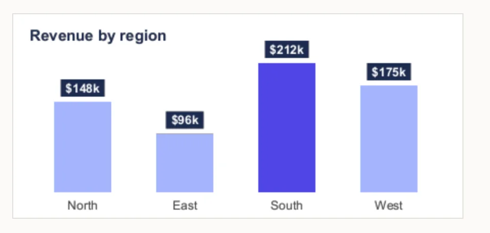 After: a canvas bar chart sized with measureText